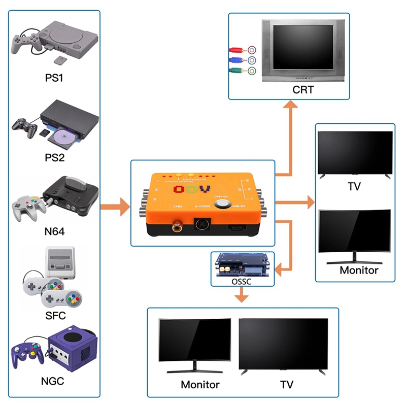 Конвертер-адаптер ODV-II (CVBS – обзор и цена Gaming Hardware And Accessories